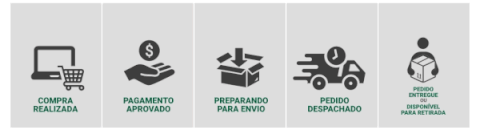Order progress from purchase to delivery